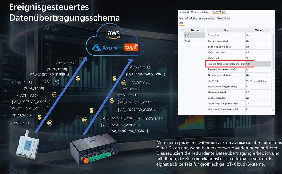 Ereignisgesteuertes Datenübertragungsschema
