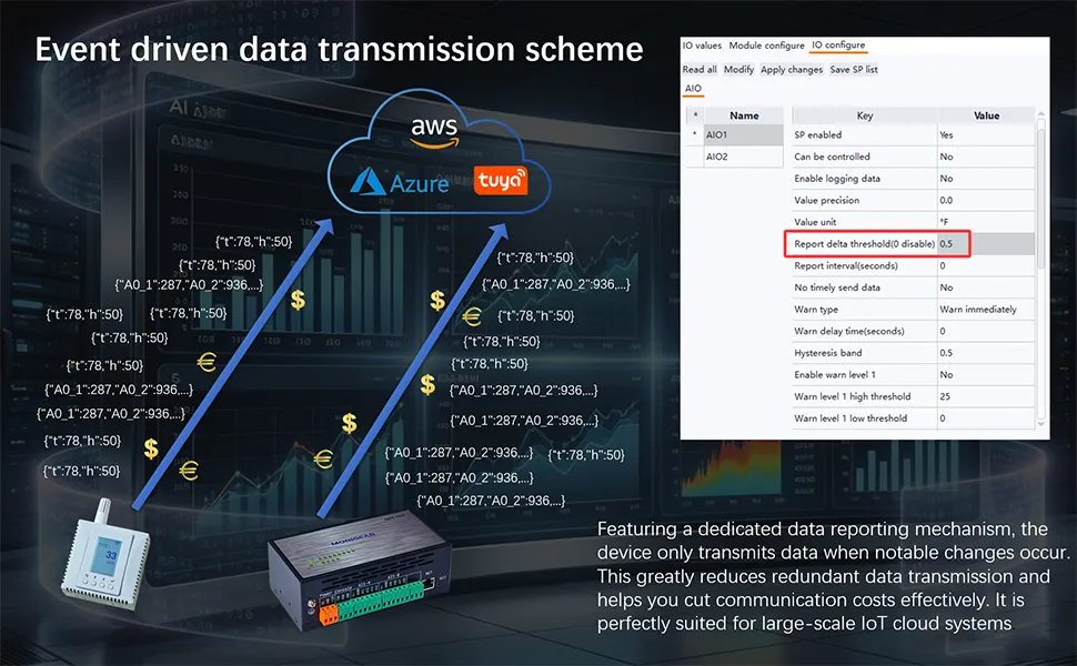 Schéma de transmission de données piloté par événement
